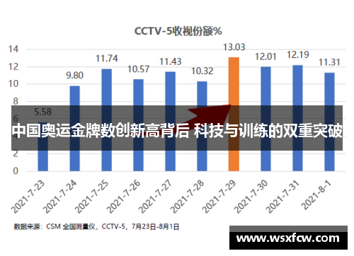 中国奥运金牌数创新高背后 科技与训练的双重突破 中国奥运金牌数创新高背后 科技与训练的双重突破